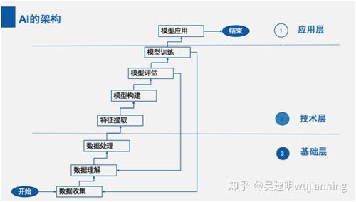 人工智能的三層基本架構(gòu)、主流軟件架構(gòu)與基礎(chǔ)軟件開發(fā)