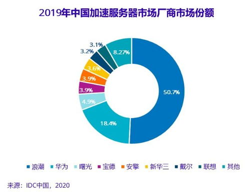 人工智能基礎(chǔ)軟件開發(fā)驅(qū)動(dòng)增長，2019年市場規(guī)模同比激增58.7%至20.9億美元